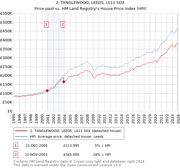 2, TANGLEWOOD, LEEDS, LS11 5DX: Price paid vs HM Land Registry's House Price Index
