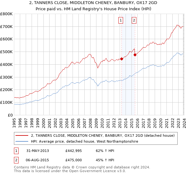 2, TANNERS CLOSE, MIDDLETON CHENEY, BANBURY, OX17 2GD: Price paid vs HM Land Registry's House Price Index