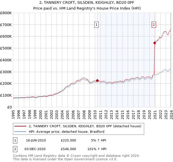 2, TANNERY CROFT, SILSDEN, KEIGHLEY, BD20 0PF: Price paid vs HM Land Registry's House Price Index