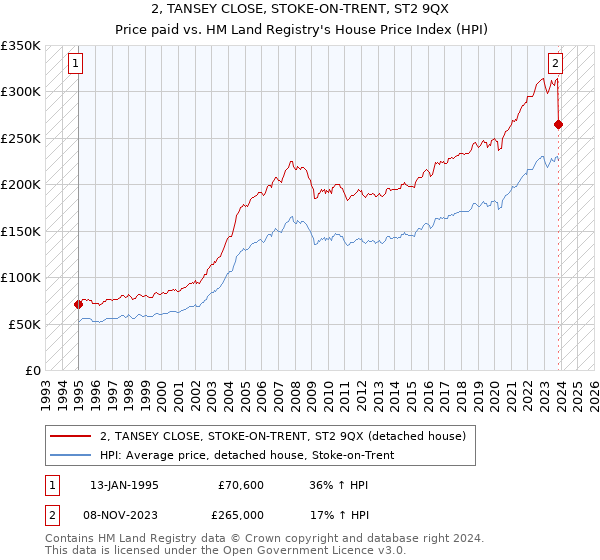 2, TANSEY CLOSE, STOKE-ON-TRENT, ST2 9QX: Price paid vs HM Land Registry's House Price Index