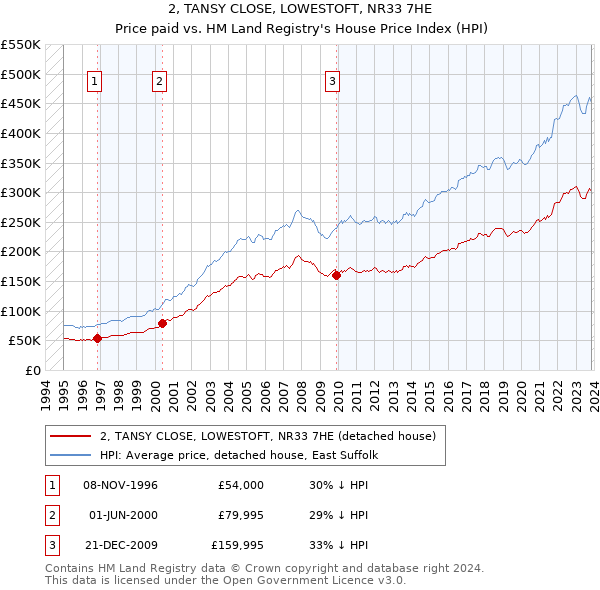2, TANSY CLOSE, LOWESTOFT, NR33 7HE: Price paid vs HM Land Registry's House Price Index