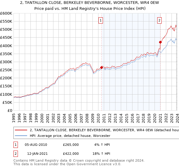 2, TANTALLON CLOSE, BERKELEY BEVERBORNE, WORCESTER, WR4 0EW: Price paid vs HM Land Registry's House Price Index