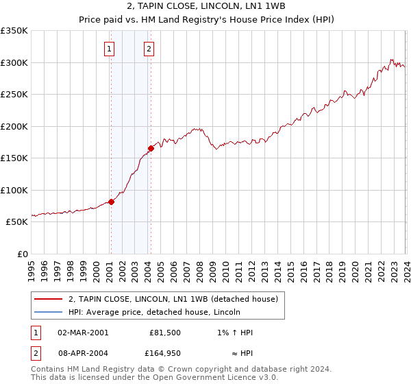 2, TAPIN CLOSE, LINCOLN, LN1 1WB: Price paid vs HM Land Registry's House Price Index