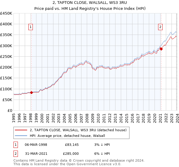 2, TAPTON CLOSE, WALSALL, WS3 3RU: Price paid vs HM Land Registry's House Price Index
