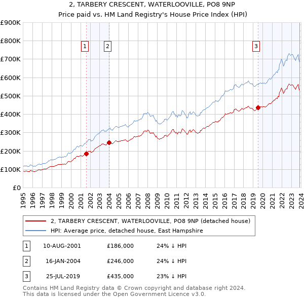 2, TARBERY CRESCENT, WATERLOOVILLE, PO8 9NP: Price paid vs HM Land Registry's House Price Index