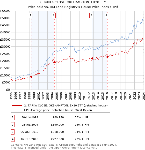 2, TARKA CLOSE, OKEHAMPTON, EX20 1TY: Price paid vs HM Land Registry's House Price Index
