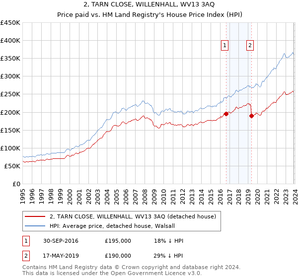 2, TARN CLOSE, WILLENHALL, WV13 3AQ: Price paid vs HM Land Registry's House Price Index