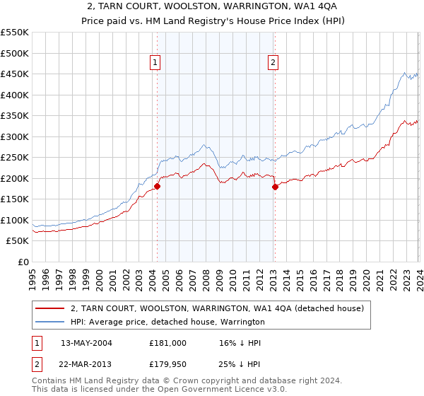 2, TARN COURT, WOOLSTON, WARRINGTON, WA1 4QA: Price paid vs HM Land Registry's House Price Index