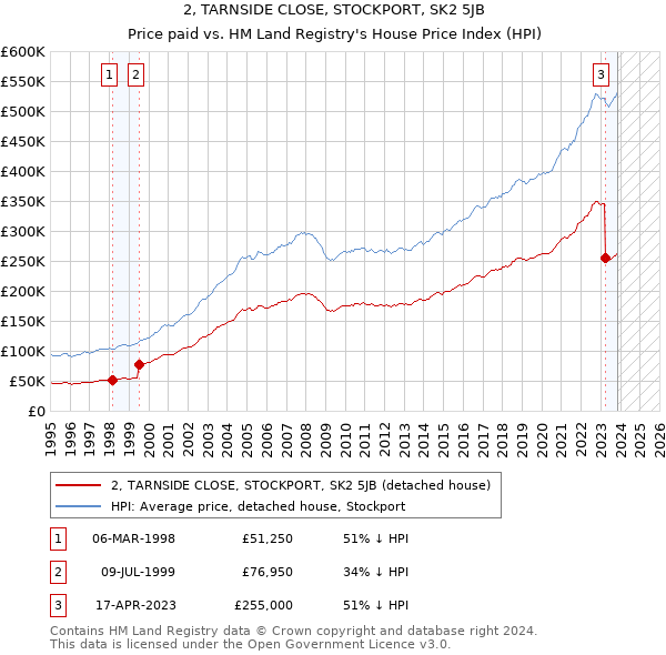 2, TARNSIDE CLOSE, STOCKPORT, SK2 5JB: Price paid vs HM Land Registry's House Price Index