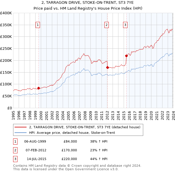 2, TARRAGON DRIVE, STOKE-ON-TRENT, ST3 7YE: Price paid vs HM Land Registry's House Price Index