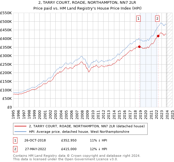 2, TARRY COURT, ROADE, NORTHAMPTON, NN7 2LR: Price paid vs HM Land Registry's House Price Index