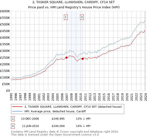 2, TASKER SQUARE, LLANISHEN, CARDIFF, CF14 5ET: Price paid vs HM Land Registry's House Price Index