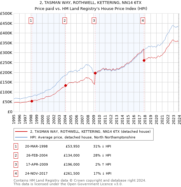 2, TASMAN WAY, ROTHWELL, KETTERING, NN14 6TX: Price paid vs HM Land Registry's House Price Index