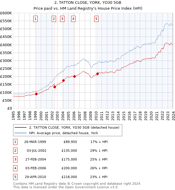 2, TATTON CLOSE, YORK, YO30 5GB: Price paid vs HM Land Registry's House Price Index