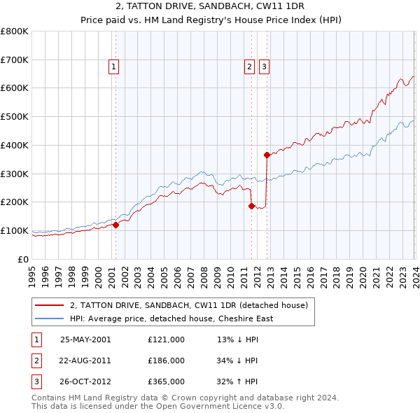 2, TATTON DRIVE, SANDBACH, CW11 1DR: Price paid vs HM Land Registry's House Price Index