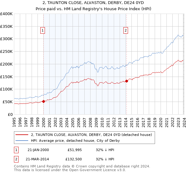 2, TAUNTON CLOSE, ALVASTON, DERBY, DE24 0YD: Price paid vs HM Land Registry's House Price Index