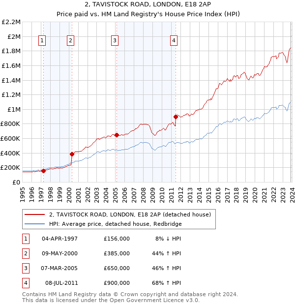 2, TAVISTOCK ROAD, LONDON, E18 2AP: Price paid vs HM Land Registry's House Price Index
