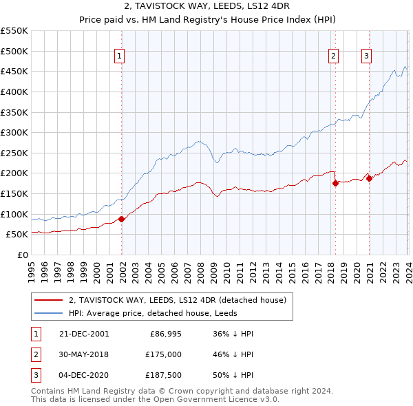 2, TAVISTOCK WAY, LEEDS, LS12 4DR: Price paid vs HM Land Registry's House Price Index
