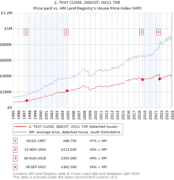 2, TAVY CLOSE, DIDCOT, OX11 7XR: Price paid vs HM Land Registry's House Price Index