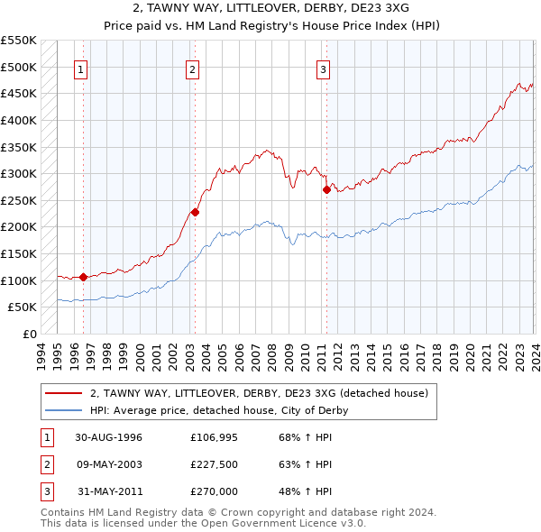2, TAWNY WAY, LITTLEOVER, DERBY, DE23 3XG: Price paid vs HM Land Registry's House Price Index