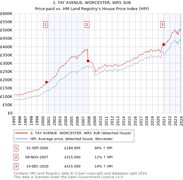 2, TAY AVENUE, WORCESTER, WR5 3UB: Price paid vs HM Land Registry's House Price Index