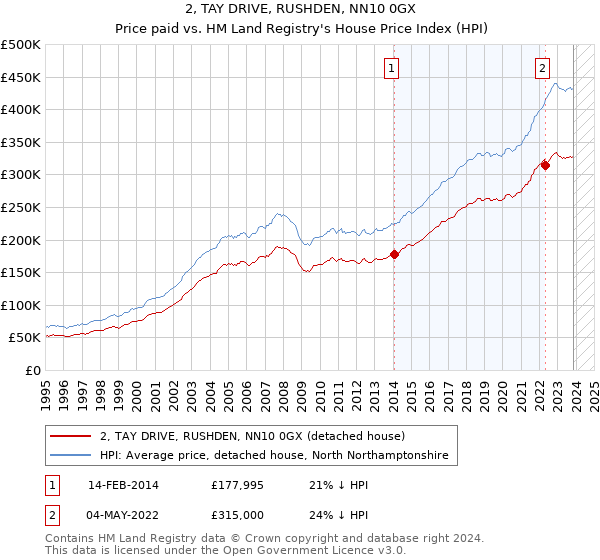 2, TAY DRIVE, RUSHDEN, NN10 0GX: Price paid vs HM Land Registry's House Price Index