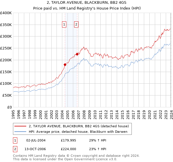 2, TAYLOR AVENUE, BLACKBURN, BB2 4GS: Price paid vs HM Land Registry's House Price Index