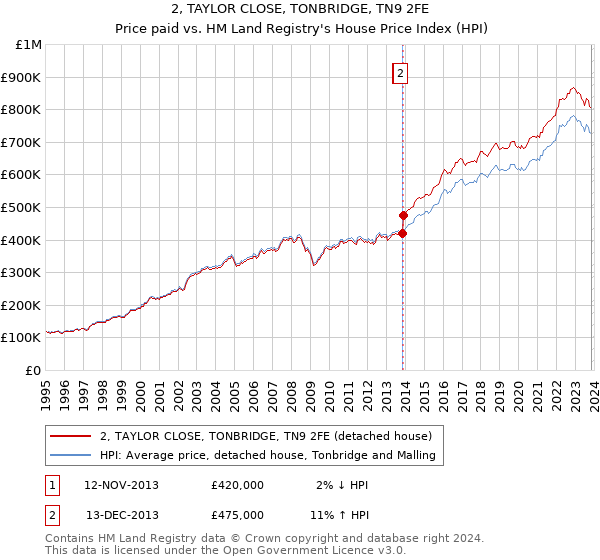 2, TAYLOR CLOSE, TONBRIDGE, TN9 2FE: Price paid vs HM Land Registry's House Price Index