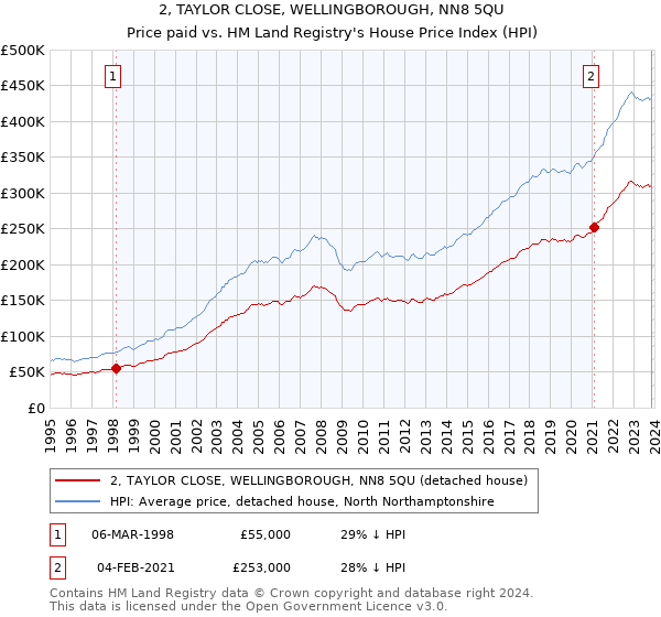 2, TAYLOR CLOSE, WELLINGBOROUGH, NN8 5QU: Price paid vs HM Land Registry's House Price Index