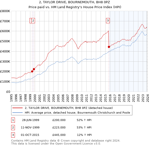 2, TAYLOR DRIVE, BOURNEMOUTH, BH8 0PZ: Price paid vs HM Land Registry's House Price Index
