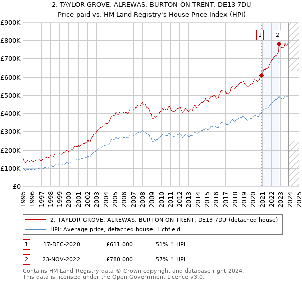 2, TAYLOR GROVE, ALREWAS, BURTON-ON-TRENT, DE13 7DU: Price paid vs HM Land Registry's House Price Index