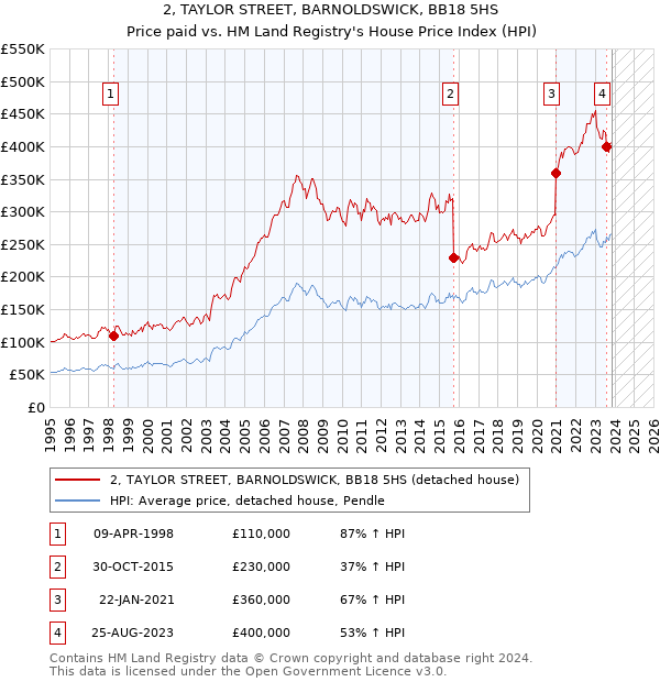 2, TAYLOR STREET, BARNOLDSWICK, BB18 5HS: Price paid vs HM Land Registry's House Price Index