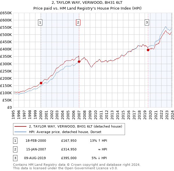 2, TAYLOR WAY, VERWOOD, BH31 6LT: Price paid vs HM Land Registry's House Price Index