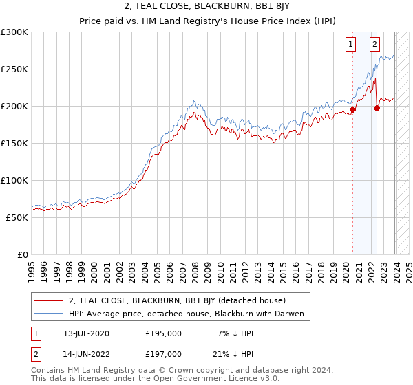 2, TEAL CLOSE, BLACKBURN, BB1 8JY: Price paid vs HM Land Registry's House Price Index