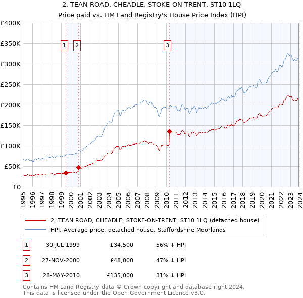 2, TEAN ROAD, CHEADLE, STOKE-ON-TRENT, ST10 1LQ: Price paid vs HM Land Registry's House Price Index