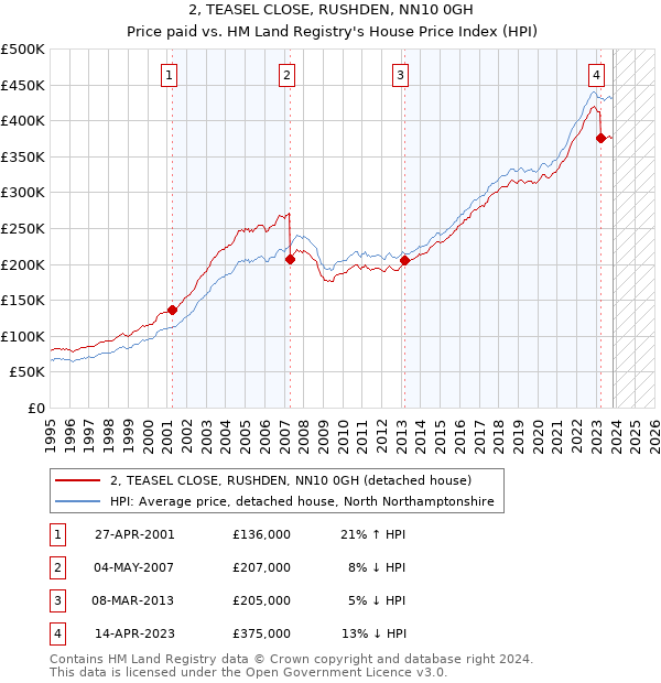 2, TEASEL CLOSE, RUSHDEN, NN10 0GH: Price paid vs HM Land Registry's House Price Index
