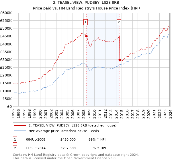 2, TEASEL VIEW, PUDSEY, LS28 8RB: Price paid vs HM Land Registry's House Price Index
