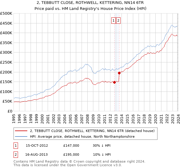2, TEBBUTT CLOSE, ROTHWELL, KETTERING, NN14 6TR: Price paid vs HM Land Registry's House Price Index