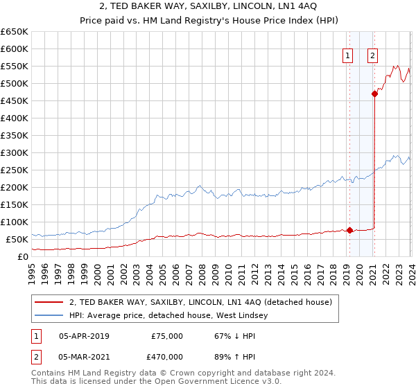 2, TED BAKER WAY, SAXILBY, LINCOLN, LN1 4AQ: Price paid vs HM Land Registry's House Price Index