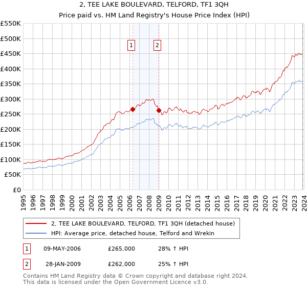 2, TEE LAKE BOULEVARD, TELFORD, TF1 3QH: Price paid vs HM Land Registry's House Price Index