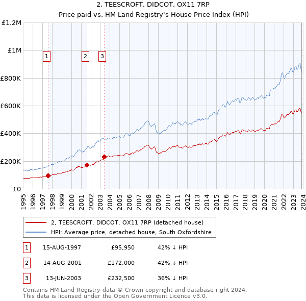 2, TEESCROFT, DIDCOT, OX11 7RP: Price paid vs HM Land Registry's House Price Index