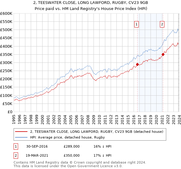 2, TEESWATER CLOSE, LONG LAWFORD, RUGBY, CV23 9GB: Price paid vs HM Land Registry's House Price Index