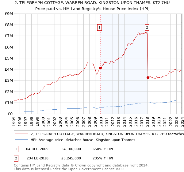 2, TELEGRAPH COTTAGE, WARREN ROAD, KINGSTON UPON THAMES, KT2 7HU: Price paid vs HM Land Registry's House Price Index