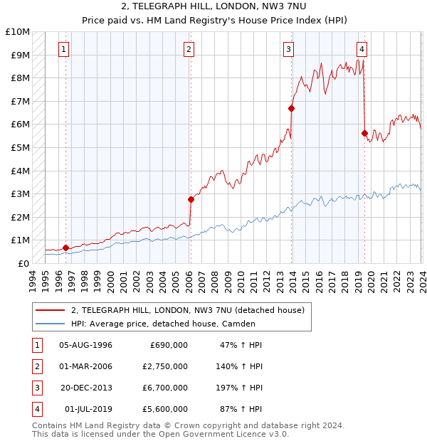 2, TELEGRAPH HILL, LONDON, NW3 7NU: Price paid vs HM Land Registry's House Price Index
