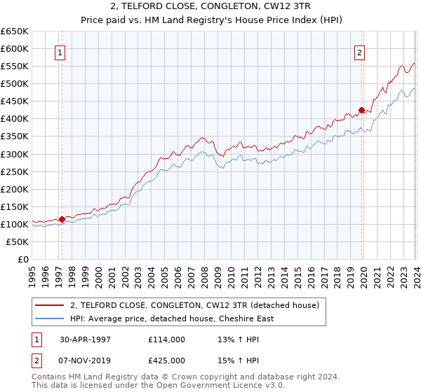 2, TELFORD CLOSE, CONGLETON, CW12 3TR: Price paid vs HM Land Registry's House Price Index