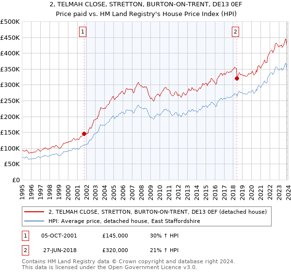 2, TELMAH CLOSE, STRETTON, BURTON-ON-TRENT, DE13 0EF: Price paid vs HM Land Registry's House Price Index