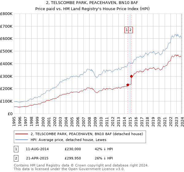 2, TELSCOMBE PARK, PEACEHAVEN, BN10 8AF: Price paid vs HM Land Registry's House Price Index