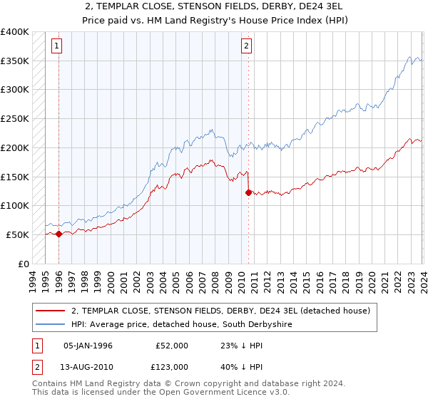 2, TEMPLAR CLOSE, STENSON FIELDS, DERBY, DE24 3EL: Price paid vs HM Land Registry's House Price Index