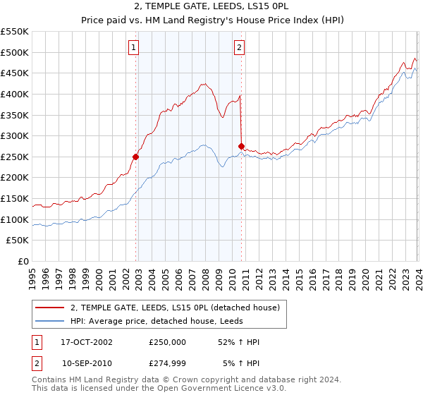 2, TEMPLE GATE, LEEDS, LS15 0PL: Price paid vs HM Land Registry's House Price Index