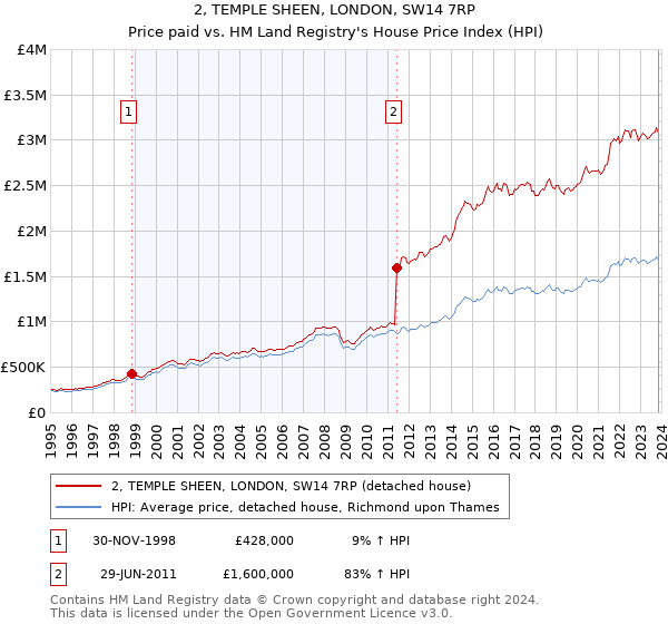 2, TEMPLE SHEEN, LONDON, SW14 7RP: Price paid vs HM Land Registry's House Price Index